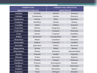 VERBOS PARA
OBJETIVOS GENERALES
VERBOS PARA OBJETIVOS
ESPECÍFICOS
Analizar Formular Advertir Enunciar
Calcular Fundamentar Analizar Enumerar
Categorizar Generar Basar Especificar
Comparar Identificar Calcular Estimar
Compilar Inferir Calificar Examinar
Concretar Mostrar Categorizar Explicar
Contrastar Orientar Comparar Fraccionar
Crear Oponer Componer Identificar
Definir Reconstruir Conceptualizar Indicar
Demostrar Relatar Considerar Interpretar
Desarrollar Replicar Contrastar Justificar
Describir Reproducir Deducir Mencionar
Diagnosticar Revelar Definir Mostrar
Discriminar Planear Demostrar Operacionalizar
Diseñar Presentar Detallar Organizar
Efectuar Probar Determinar Registrar
Enumerar Producir Designar Relacionar
Establecer Proponer Descomponer Resumir
Evaluar Situar Describir Seleccionar
Explicar Tasar Discriminar Separar
Examinar Trazar Distinguir Sintetizar
 