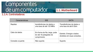 Características IDE SATA
Rapidez transferências de dados a
uma taxa de até 133 MB/s
Transferências de dados a
uma taxa de até 6 Gb/s
Cabo de dados Em forma de fita, larga, pode
ter até 18 polegadas de
comprimento
Estreito. Energia e dados
divididos em duas conexões.
Conexão a quente Não suporta Suporta
 