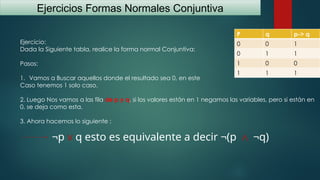 Ejercicios Formas Normales Conjuntiva
Ejercicio:
Dada la Siguiente tabla, realice la forma normal Conjuntiva:
Pasos:
1. Vamos a Buscar aquellos donde el resultado sea 0, en este
Caso tenemos 1 solo caso.
2. Luego Nos vamos a las fila de p y q, si los valores están en 1 negamos las variables, pero si están en
0, se deja como esta.
3. Ahora hacemos lo siguiente :
P q p-> q
0 0 1
0 1 1
1 0 0
1 1 1
¬p v q esto es equivalente a decir ¬(p ∧ ¬q)
 