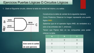 Ejercicios Puertas Lógicas O Circuitos Lógicos
1. Dado el Siguiente circuito, obtener la tabla de verdad del mismo y su salida :
1010
0110
a b c
1 0 0
0 1 0
1 1 1
0 0 0
Construimos la tabla de verdad de la siguiente manera:
Como Podemos Observar la imagen representa una puerta
lógica AND:
Sabemos que en el operador lógico AND, da verdadero si y
solo si las entradas dan 1, entonces:
Tienen que Fijarse bien en las compuertas para poder
obtener la tabla.
0010
Esta sería la salida
de este ejercicio
 