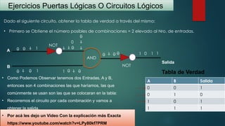 Ejercicios Puertas Lógicas O Circuitos Lógicos
Dado el siguiente circuito, obtener la tabla de verdad a través del mismo:
• Primero se Obtiene el número posibles de combinaciones = 2 elevado al Nro. de entradas.
A B Salida
0 0 1
0 1 0
1 0 1
1 1 1
A
B
Salida
• Como Podemos Observar tenemos dos Entradas, A y B,
entonces son 4 combinaciones las que haríamos, las que
comúnmente se usan son las que se colocaran en la tabla:
• Recorremos el circuito por cada combinación y vamos a
obtener la salida.
Tabla de Verdad
0
0 1
0
NOT
AND
NOT
1
0 1
0
1 1
1 0
1
1
1
0
0
0
0
0 1
1
1
0
1
0 1
• Por acá les dejo un Video Con la explicación más Exacta
https://www.youtube.com/watch?v=LPy80kf7PRM
 