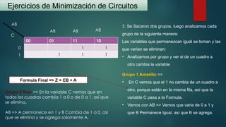 00 01 11 10
1 1
1 1 1
C
AB
0
1
Ejercicios de Minimización de Circuitos
5. Se Sacaron dos grupos, luego analizamos cada
grupo de la siguiente manera:
Las variables que permanezcan igual se toman y las
que varían se eliminan:
• Analizamos por grupo y ver si de un cuadro a
otro cambia la variable
Grupo 1 Amarillo =>
• En C vemos que el 1 no cambia de un cuadro a
otro, porque están en la misma fila, así que la
variable C pasa a la Formula.
• Vamos con AB => Vemos que varia de 0 a 1 y
que B Permanece Igual, así que B se agrega.
AB AB AB
Formula Final => Z = CB + A
Grupo 2 Rojo => En la variable C vemos que en
todos los cuadros cambia 1 a 0 o de 0 a 1, así que
se elimina.
AB => A permanece en 1 y B Cambia de 1 a 0, así
que se elimina y se agrega solamente A.
 