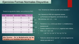 Ejercicios Formas Normales Disyuntiva
Dada la siguiente tabla, encontrar la FND:
a b c F(a, b, c)
0 0 0 0
0 0 1 1
0 1 0 1
0 1 1 0
1 0 0 1
1 0 1 0
1 1 0 0
1ero: Tomamos los Valores que den como resultado 1.
2do: Sacamos la FND de la siguiente manera:
• La Formula es la Siguiente, es la Suma de sus
Mini términos: m0 + m1… + mn
• Tomamos a, b y c, de los que dieron 1 y multiplicamos y
sumamos así:
• Cuando veamos un 0 en a, b y c, negamos esos valores.
• FDN = m1 + m2 + m4
• = (!a * !b * c) + (!a * b * !c) + (a * !b * !c)
• Todos los valores tienen que dar 1, por eso negamos los
valores que están en 0
m1
m2
m4
m0
m3
m5
m6
Mini-Termino : Es la Multiplicación de las
Variables y su resultado tiene que dar 1.
 
