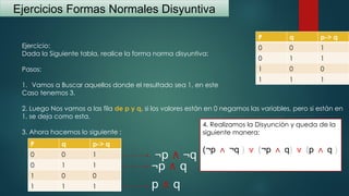 Ejercicios Formas Normales Disyuntiva
Ejercicio:
Dada la Siguiente tabla, realice la forma norma disyuntiva:
Pasos:
1. Vamos a Buscar aquellos donde el resultado sea 1, en este
Caso tenemos 3.
2. Luego Nos vamos a las fila de p y q, si los valores están en 0 negamos las variables, pero si están en
1, se deja como esta.
3. Ahora hacemos lo siguiente :
P q p-> q
0 0 1
0 1 1
1 0 0
1 1 1
P q p-> q
0 0 1
0 1 1
1 0 0
1 1 1
¬p ∧ ¬q
¬p ∧ q
p ∧ q
4. Realizamos la Disyunción y queda de la
siguiente manera:
(¬p ∧ ¬q ) ∨ (¬p ∧ q) ∨ (p ∧ q )
 