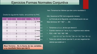 Ejercicios Formas Normales Conjuntiva
a b c F(a, b, c)
0 0 0 0
0 0 1 1
0 1 0 1
0 1 1 0
1 0 0 1
1 0 1 0
1 1 0 0
Dada la siguiente tabla, encontrar la FNC
M1
M2
M4
m3
M5
M6
M0
1ero: Tomamos los Valores que den como resultado 0.
2do: Sacamos la FNC de la siguiente manera:
• La Formula es la Siguiente, es la Multiplicación de sus
Maxi términos: M1 * M2 *……Mn
• Tomamos a, b y c, de los que dieron 0
• Cuando veamos un 1 en a, b y c, negamos esos valores.
• FDC = M0 * M3 * M5 * M6
= (a + b + c) * (a + !b +!c) * (!a + b + !c) * (!a + !b + c)
• Todos los valores tienen que dar 0, por eso negamos los
valores que están en 1.
Maxi-Termino : Es la Suma de las variables
y su resultado tiene que dar 0.
 