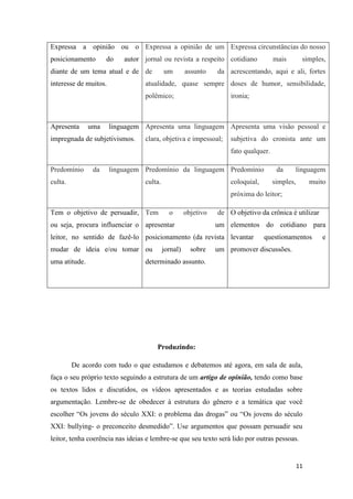 11
Produzindo:
De acordo com tudo o que estudamos e debatemos até agora, em sala de aula,
faça o seu próprio texto seguindo a estrutura de um artigo de opinião, tendo como base
os textos lidos e discutidos, os vídeos apresentados e as teorias estudadas sobre
argumentação. Lembre-se de obedecer à estrutura do gênero e a temática que você
escolher ―Os jovens do século XXI: o problema das drogas‖ ou ―Os jovens do século
XXI: bullying- o preconceito desmedido‖. Use argumentos que possam persuadir seu
leitor, tenha coerência nas ideias e lembre-se que seu texto será lido por outras pessoas.
Expressa a opinião ou o
posicionamento do autor
diante de um tema atual e de
interesse de muitos.
Expressa a opinião de um
jornal ou revista a respeito
de um assunto da
atualidade, quase sempre
polêmico;
Expressa circunstâncias do nosso
cotidiano mais simples,
acrescentando, aqui e ali, fortes
doses de humor, sensibilidade,
ironia;
Apresenta uma linguagem
impregnada de subjetivismos.
Apresenta uma linguagem
clara, objetiva e impessoal;
Apresenta uma visão pessoal e
subjetiva do cronista ante um
fato qualquer.
Predomínio da linguagem
culta.
Predomínio da linguagem
culta.
Predomínio da linguagem
coloquial, simples, muito
próxima do leitor;
Tem o objetivo de persuadir,
ou seja, procura influenciar o
leitor, no sentido de fazê-lo
mudar de ideia e/ou tomar
uma atitude.
Tem o objetivo de
apresentar um
posicionamento (da revista
ou jornal) sobre um
determinado assunto.
O objetivo da crônica é utilizar
elementos do cotidiano para
levantar questionamentos e
promover discussões.
 