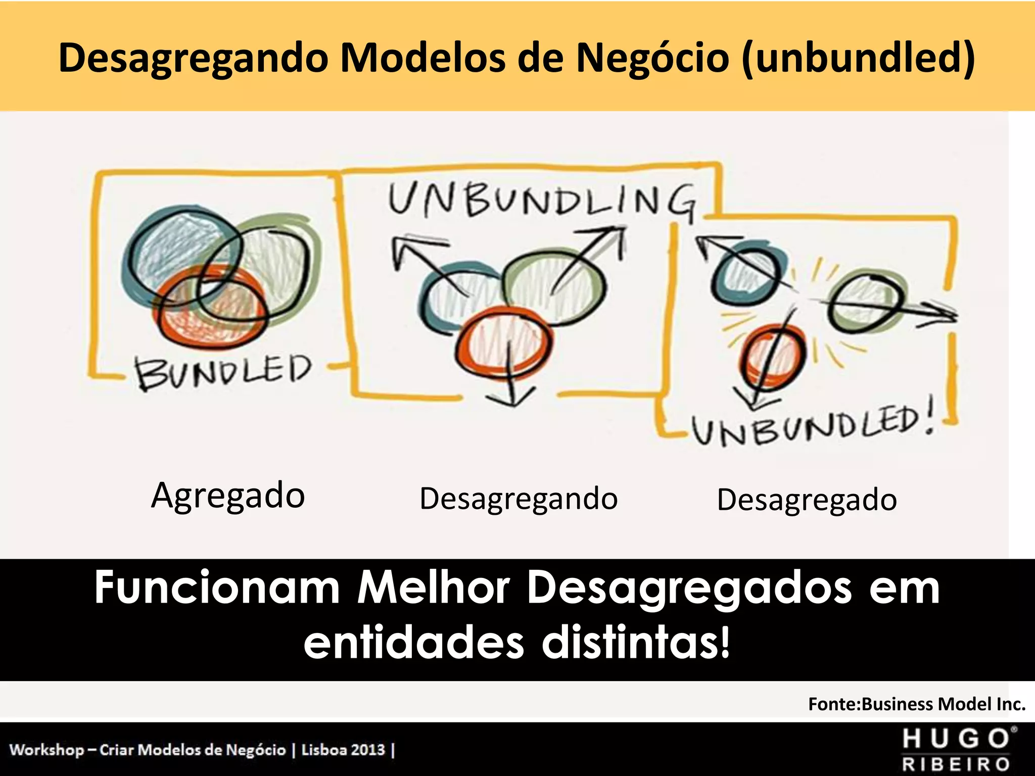 Desagregando Modelos de Negócio (unbundled)
Workshop - Criar Modelos de Negócio - XPTO Consulting
Hugo Ribeiro - Dez 2012
Agregado Desagregando Desagregado
Fonte:Business Model Inc.
Funcionam Melhor Desagregados em
entidades distintas!
 