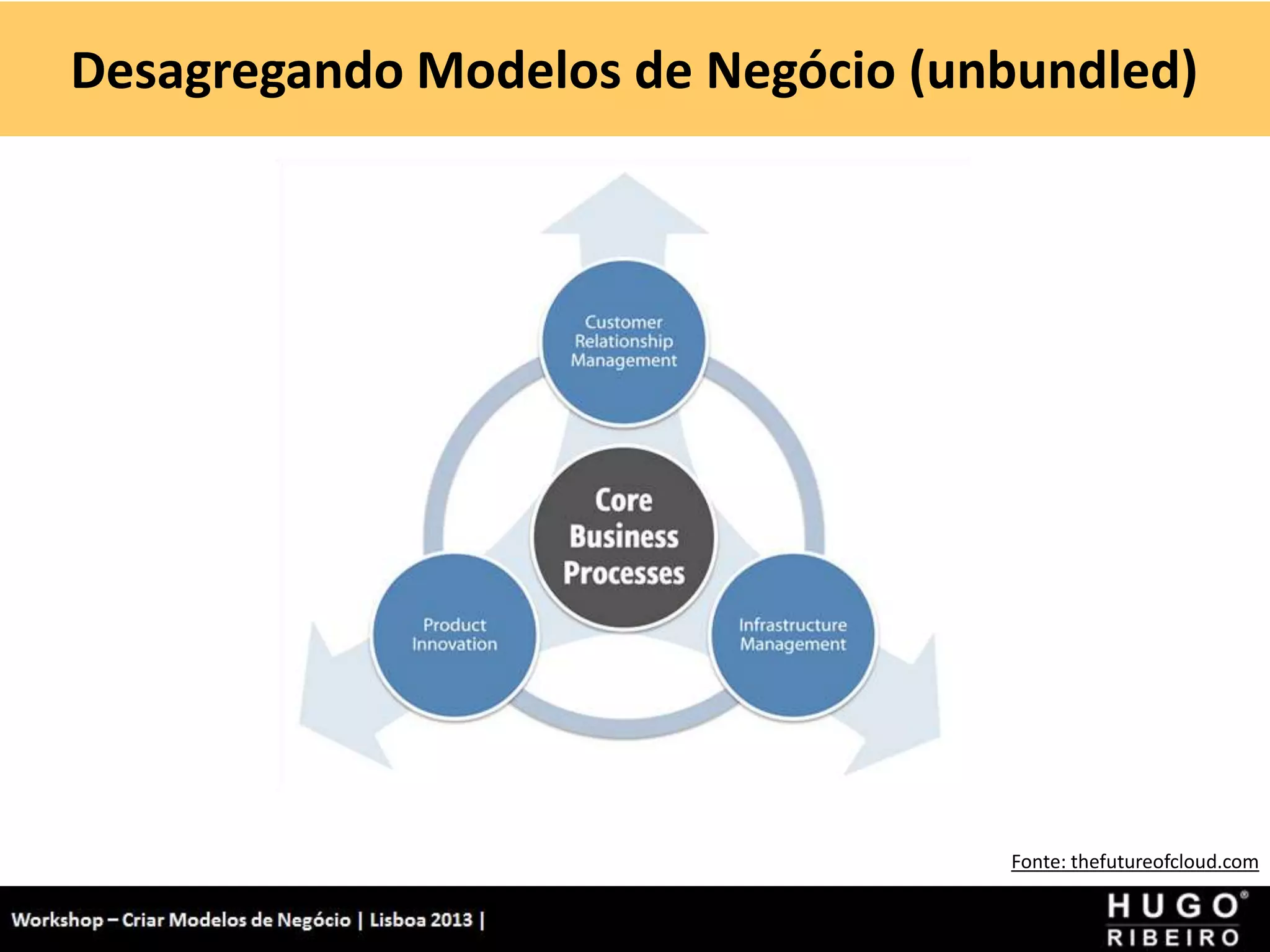 Desagregando Modelos de Negócio (unbundled)
Workshop - Criar Modelos de Negócio - XPTO Consulting
Hugo Ribeiro - Dez 2012
Fonte: thefutureofcloud.com
 