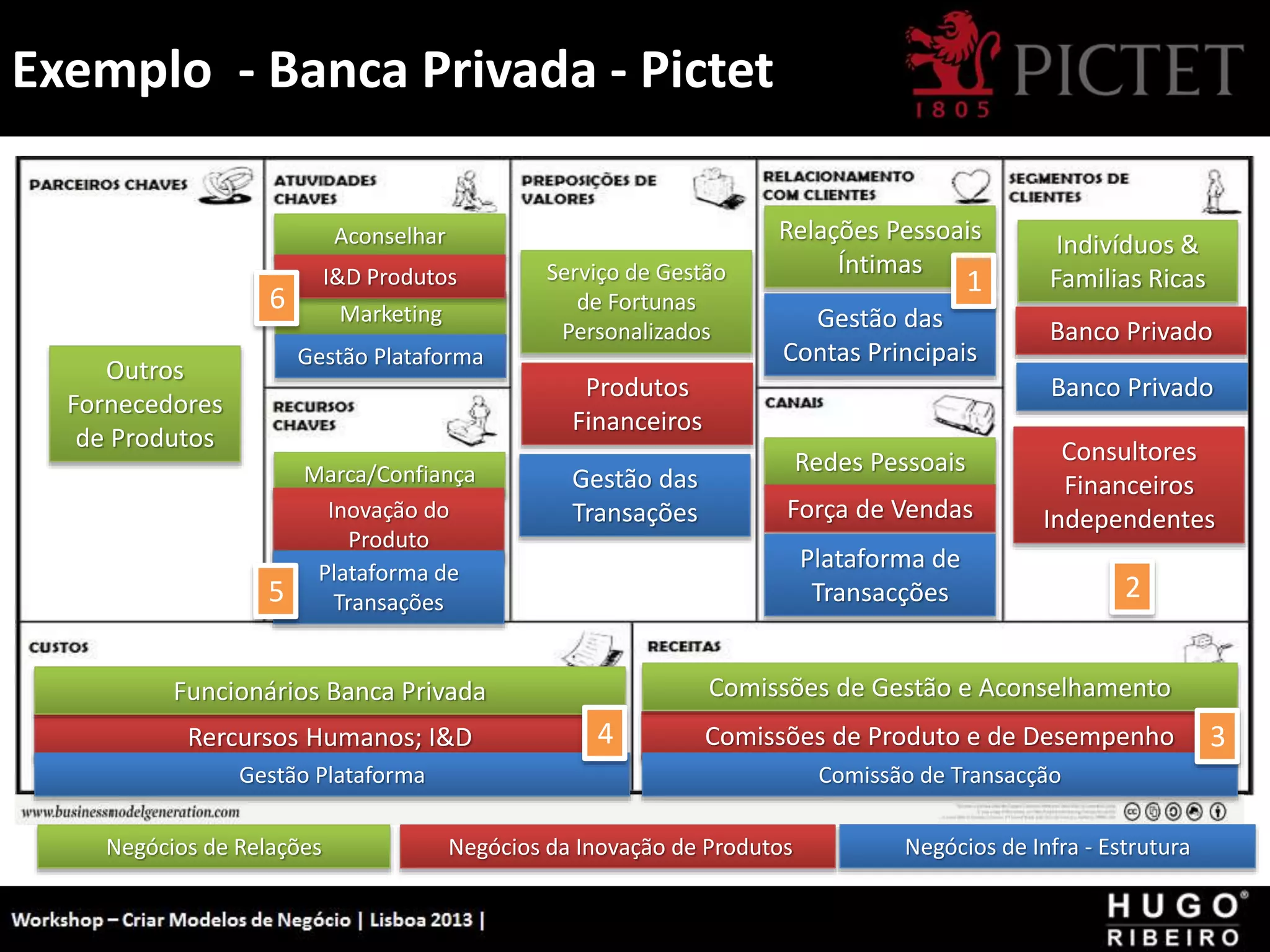 Exemplo - Banca Privada - Pictet
Workshop - Criar Modelos de Negócio - XPTO Consulting
Hugo Ribeiro - Dez 2012
Outros
Fornecedores
de Produtos
Relações Pessoais
Íntimas
Indivíduos &
Familias Ricas
Redes Pessoais
Serviço de Gestão
de Fortunas
Personalizados
Aconselhar
Marketing
Marca/Confiança
I&D Produtos
Inovação do
Produto
Produtos
Financeiros
Força de Vendas
Banco Privado
Consultores
Financeiros
Independentes
Rercursos Humanos; I&D Comissões de Produto e de Desempenho
Gestão Plataforma
Plataforma de
Transações
Gestão das
Transações
Gestão das
Contas Principais
Plataforma de
Transacções
Banco Privado
Comissões de Gestão e Aconselhamento
Funcionários Banca Privada
Gestão Plataforma Comissão de Transacção
1
2
3
4
5
6
Negócios de Relações Negócios da Inovação de Produtos Negócios de Infra - Estrutura
 