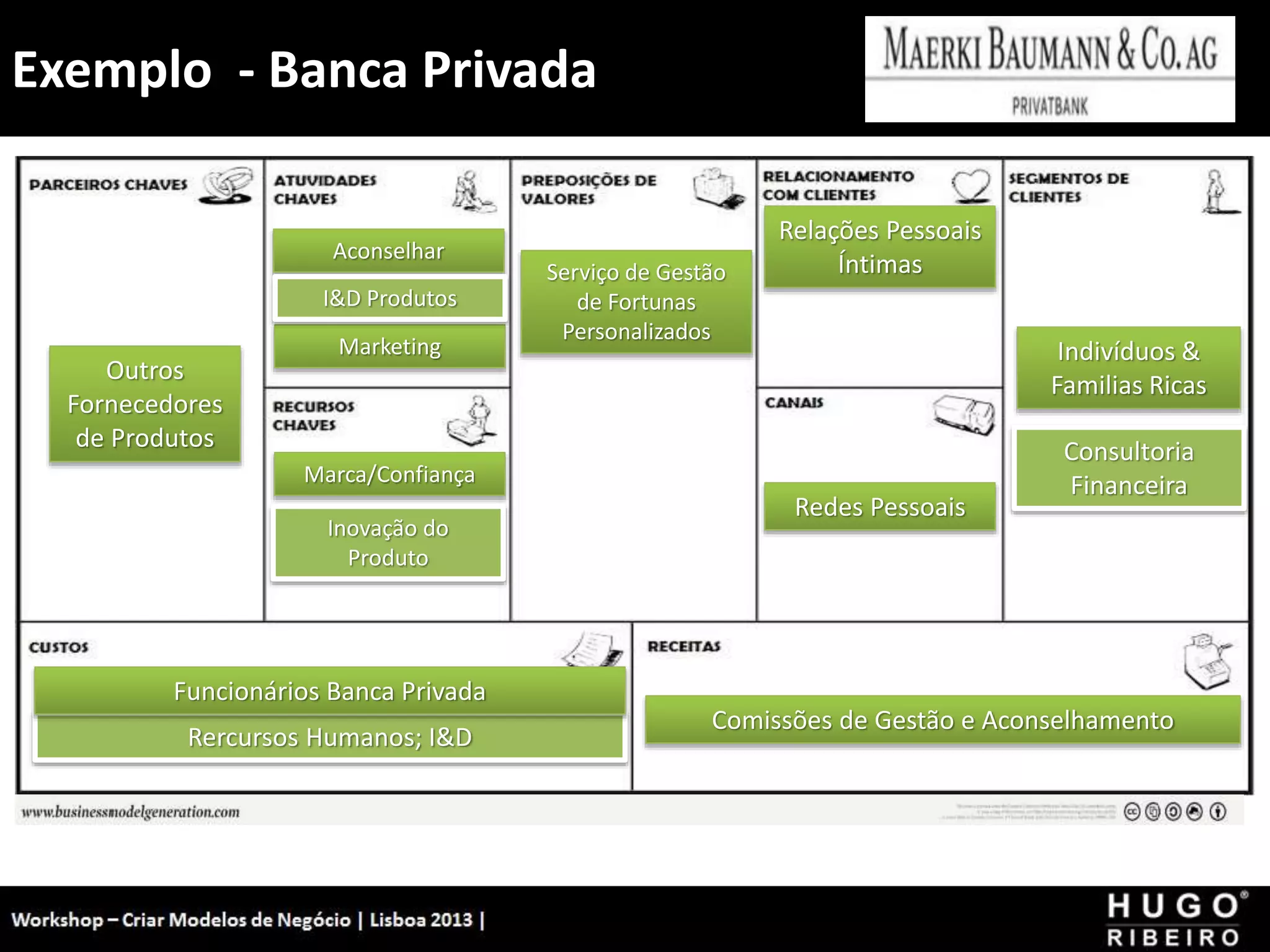 Exemplo - Banca Privada
Workshop - Criar Modelos de Negócio - XPTO Consulting
Hugo Ribeiro - Dez 2012
Outros
Fornecedores
de Produtos
Relações Pessoais
Íntimas
Indivíduos &
Familias Ricas
Redes Pessoais
Serviço de Gestão
de Fortunas
Personalizados
Aconselhar
Marketing
Marca/Confiança
I&D Produtos
Inovação do
Produto
Consultoria
Financeira
Rercursos Humanos; I&D
Comissões de Gestão e Aconselhamento
Funcionários Banca Privada
 