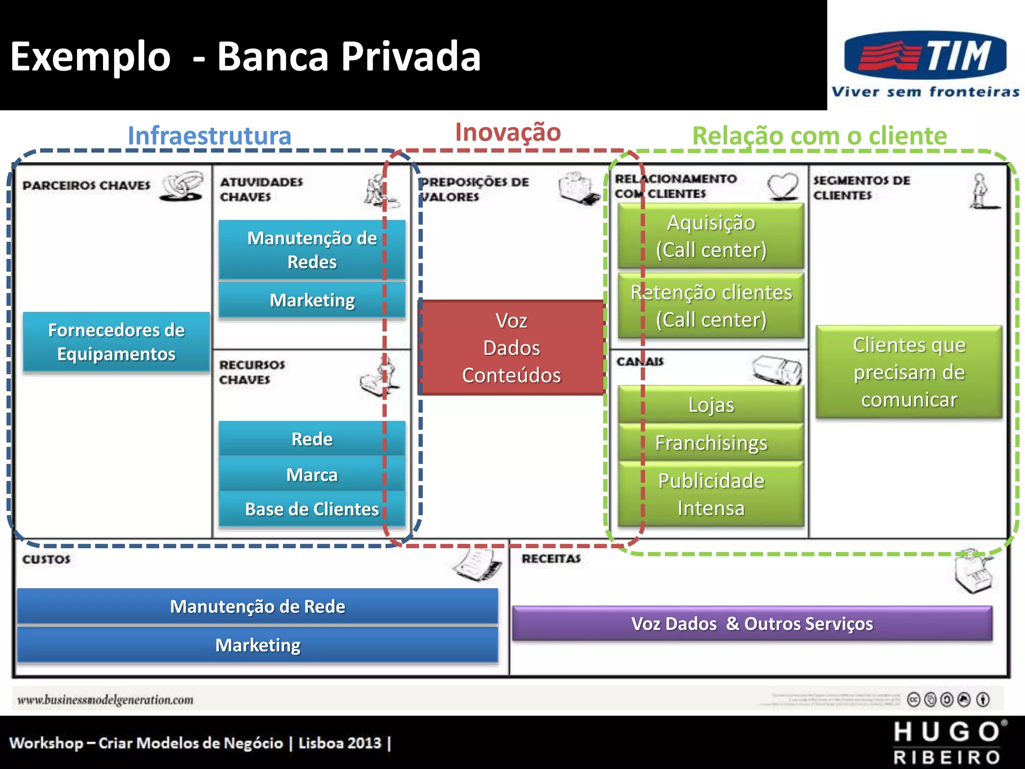Exemplo - Banca Privada
Workshop - Criar Modelos de Negócio - XPTO Consulting
Hugo Ribeiro - Dez 2012
Manutenção de
Redes
Rede
Voz
Dados
Conteúdos
Aquisição
(Call center)
Lojas
Clientes que
precisam de
comunicar
Voz Dados & Outros Serviços
Fornecedores de
Equipamentos
Marketing
Marca
Base de Clientes
Infraestrutura Inovação Relação com o cliente
Franchisings
Publicidade
Intensa
Retenção clientes
(Call center)
Marketing
Manutenção de Rede
 