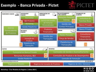 Exemplo - Banca Privada - Pictet
Workshop - Criar Modelos de Negócio - XPTO Consulting
Hugo Ribeiro - Dez 2012
Outros
Fornecedores
de Produtos
Relações Pessoais
Íntimas
Indivíduos &
Familias Ricas
Redes Pessoais
Serviço de Gestão
de Fortunas
Personalizados
Aconselhar
Marketing
Marca/Confiança
I&D Produtos
Inovação do
Produto
Produtos
Financeiros
Força de Vendas
Banco Privado
Consultores
Financeiros
Independentes
Rercursos Humanos; I&D Comissões de Produto e de Desempenho
Gestão Plataforma
Plataforma de
Transações
Gestão das
Transações
Gestão das
Contas Principais
Plataforma de
Transacções
Banco Privado
Comissões de Gestão e Aconselhamento
Funcionários Banca Privada
Gestão Plataforma Comissão de Transacção
1
2
3
4
5
6
Negócios de Relações Negócios da Inovação de Produtos Negócios de Infra - Estrutura
 