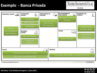 Exemplo - Banca Privada
Workshop - Criar Modelos de Negócio - XPTO Consulting
Hugo Ribeiro - Dez 2012
Outros
Fornecedores
de Produtos
Relações Pessoais
Íntimas
Indivíduos &
Familias Ricas
Redes Pessoais
Serviço de Gestão
de Fortunas
Personalizados
Aconselhar
Marketing
Marca/Confiança
I&D Produtos
Inovação do
Produto
Consultoria
Financeira
Rercursos Humanos; I&D
Comissões de Gestão e Aconselhamento
Funcionários Banca Privada
 