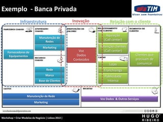 Exemplo - Banca Privada
Workshop - Criar Modelos de Negócio - XPTO Consulting
Hugo Ribeiro - Dez 2012
Manutenção de
Redes
Rede
Voz
Dados
Conteúdos
Aquisição
(Call center)
Lojas
Clientes que
precisam de
comunicar
Voz Dados & Outros Serviços
Fornecedores de
Equipamentos
Marketing
Marca
Base de Clientes
Infraestrutura Inovação Relação com o cliente
Franchisings
Publicidade
Intensa
Retenção clientes
(Call center)
Marketing
Manutenção de Rede
 