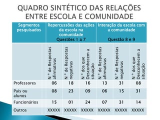 Segmentos     Repercussões das ações Interação da escola com
 pesquisados         da escola na           a comunidade
                     comunidade
                    Questões 1 a 7          Questão 8 e 9




                                  N º de Respostas
               N º de Respostas




                                                                     N º de Respostas



                                                                                        N º de Respostas
                                                     Desconhecem a




                                                                                                           Desconhecem a
                                                     N º dos que




                                                                                                           N º dos que
               afirmativas




                                                                     afirmativas
                                  negativas




                                                                                        negativas
                                                     situação




                                                                                                           situação
Professores            06                 18             16                  13                 31             08
Pais ou                08                 23             09                  06                 15             31
alunos
Funcionários           15                 01             24                  07                 31             14
Outros          XXXXX              XXXXX             XXXXX            XXXXX              XXXXX             XXXXX
 