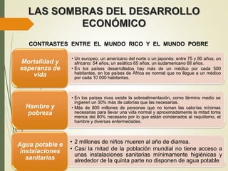 LAS SOMBRAS DEL DESARROLLO
ECONÓMICO
• Un europeo, un americano del norte o un japonés: entre 75 y 80 años; un
africano: 54 años, un asiático 65 años, un sudamericano 68 años.
• En los países desarrollados hay más de un médico por cada 500
habitantes, en los países de África es normal que no llegue a un médico
por cada 10 000 habitantes.
Mortalidad y
esperanza de
vida
• En los países ricos existe la sobrealimentación, como término medio se
ingieren un 30% más de calorías que las necesarias.
• Más de 800 millones de personas que no toman las calorías mínimas
necesarias para llevar una vida normal y aproximadamente la mitad toma
menos del 80% necesario por lo que están condenados al raquitismo, el
hambre y diversas enfermedades.
Hambre y
pobreza
• 2 millones de niños mueren al año de diarrea.
• Casi la mitad de la población mundial no tiene acceso a
unas instalaciones sanitarias mínimamente higiénicas y
alrededor de la quinta parte no disponen de agua potable
Agua potable e
instalaciones
sanitarias
CONTRASTES ENTRE EL MUNDO RICO Y EL MUNDO POBRE
 