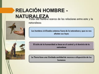 RELACIÓN HOMBRE -
NATURALEZA
 