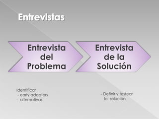Entrevista
del
Problema
Entrevista
de la
Solución
Identificar
- early adopters
- alternativas
- Definir y testear
la solución
 