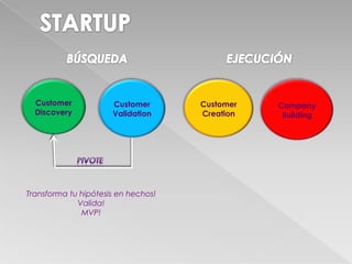 Customer
Discovery
Customer
Validation
Customer
Creation
Company
Building
Transforma tu hipótesis en hechos!
Valida!
MVP!
 