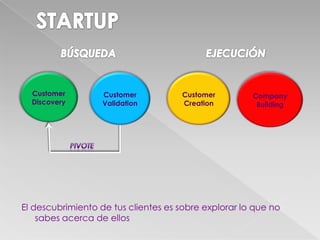 Customer
Discovery
Customer
Validation
Customer
Creation
Company
Building
El descubrimiento de tus clientes es sobre explorar lo que no
sabes acerca de ellos
 