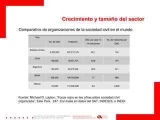 Crecimiento y tamaño del sector
Comparativo de organizaciones de la sociedad civil en el mundo
Fuente: Michael D. Layton, “Focos rojos en las cifras sobre sociedad civil
organizada”, Este País, 247. Con base en datos del SAT, INDESOL e INEGI.
 