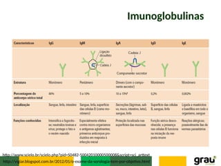 Imunoglobulinas
http://www.scielo.br/scielo.php?pid=S0482-50042010000500008&script=sci_arttext
http://vigiar.blogspot.com.br/2012/01/o-exame-da-sorologia-tem-por-objetivo.html
 
