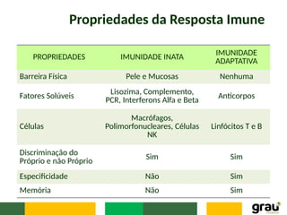 Propriedades da Resposta Imune
PROPRIEDADES IMUNIDADE INATA IMUNIDADE
ADAPTATIVA
Barreira Física Pele e Mucosas Nenhuma
Fatores Solúveis Lisozima, Complemento,
PCR, Interferons Alfa e Beta
Anticorpos
Células
Macrófagos,
Polimorfonucleares, Células
NK
Linfócitos T e B
Discriminação do
Próprio e não Próprio
Sim Sim
Especificidade Não Sim
Memória Não Sim
 