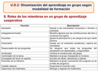 U.D.2: Dinamización del aprendizaje en grupo según
modalidad de formación
8. Roles de los miembros en un grupo de aprendizaje
cooperativo
 
