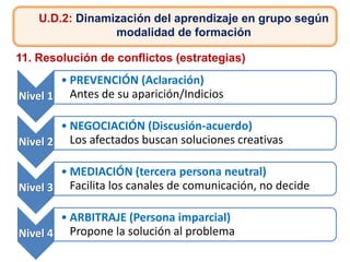 11. Resolución de conflictos (estrategias)
U.D.2: Dinamización del aprendizaje en grupo según
modalidad de formación
Nivel 1
• PREVENCIÓN (Aclaración)
Antes de su aparición/Indicios
Nivel 2
• NEGOCIACIÓN (Discusión-acuerdo)
Los afectados buscan soluciones creativas
Nivel 3
• MEDIACIÓN (tercera persona neutral)
Facilita los canales de comunicación, no decide
Nivel 4
• ARBITRAJE (Persona imparcial)
Propone la solución al problema
 