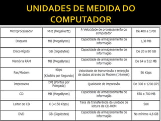 Módulo I – introdução a informática parte I