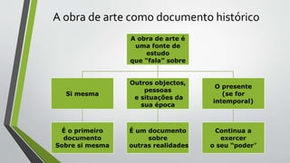 A obra de arte como documento histórico
A obra de arte é
uma fonte de
estudo
que “fala” sobre
Si mesma
É o primeiro
documento
Sobre si mesma
Outros objectos,
pessoas
e situações da
sua época
É um documento
sobre
outras realidades
O presente
(se for
intemporal)
Continua a
exercer
o seu “poder”
 