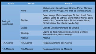 NUTS I 
NUTS II 
NUTS III 
Portugal Continental 
Norte 
Minho-Lima; Cávado; Ave; Grande Porto; Tâmega; Entre Douro e Vouga; Alto Trás os Montes; Douro 
Centro 
Baixo Vouga; Baixo Mondego; Pinhal Litoral; Dão- Lafões; Serra da Estrela; Beira Interior Norte; Beira Interior Sul; Cova da Beira; Pinhal Interior Norte; Pinhal Interior Sul; Oeste; Médio Tejo 
Lisboa 
Grande Lisboa; Península de Setúbal 
Alentejo 
Lezíria do Tejo; Alto Alentejo; Alentejo Central; Alentejo Litoral; Baixo Alentejo 
Algarve 
Algarve 
R.A.Açores 
R.A.Açores 
RegiãoAutónoma dos Açores 
R.A.Madeira 
R.A.Madeira 
RegiãoAutónoma da Madeira  