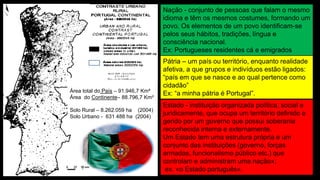 Área total doPaís–91.946,7 Km² 
Área do Continente–88.796,7 Km² 
Solo Rural –8.262.059 ha(2004) 
Solo Urbano -631 488 ha(2004) 
Nação -conjunto de pessoas que falam o mesmo idioma e têm os mesmos costumes, formando um povo. Os elementos de um povo identificam-se pelos seus hábitos, tradições, língua e consciência nacional. 
Ex: Portugueses residentes cá e emigrados 
Estado -instituição organizada política, social e juridicamente, que ocupa um território definido e gerido por um governo que possui soberania reconhecida interna e externamente. 
Um Estado tem uma estrutura própria e um conjunto das instituições (governo, forças armadas, funcionalismo público etc.) que controlam e administram uma nação»; 
ex. «o Estado português». 
Pátria –um país ou território, enquanto realidade afetiva, a que grupos e indivíduos estão ligados: “país em que se nasce e ao qual pertence como cidadão” 
Ex: “a minha pátria é Portugal”. 