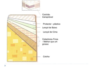 Colchão
transpirável
Protector - plástico
Lençol de Baixo
Lençol de Cima
Cobertores Finos
- Melhor que um
grosso
Colcha
 