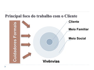 Principal foco do trabalho com o Cliente
Cliente
Meio Familiar
Meio Social
CuidadoresFormais
Vivênvias
 