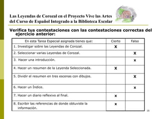 16
Las Leyendas de Corozal en el Proyecto Vive las Artes
del Curso de Español Integrado a la Biblioteca Escolar
Verifica tus contestaciones con las contestaciones correctas del
ejercicio anterior:
En esta Tarea Especial asignada tienes que: Cierto Falso
1. Investigar sobre las Leyendas de Corozal. X
2. Seleccionar varias Leyendas de Corozal. X
3. Hacer una introducción. x
4. Hacer un resumen de la Leyenda Seleccionada. X
5. Dividir el resumen en tres escenas con dibujos. X
6. Hacer un Índice. x
7. Hacer un diario reflexivo al final. x
8. Escribir las referencias de donde obtuviste la
información.
x
 