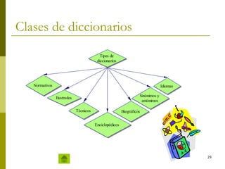29
Clases de diccionarios
Tipos de
diccionarios
Enciclopédicos
Ilustrados
Biográficos
Sinónimos y
antónimos
Idiomas
Normativos
Técnicos
 