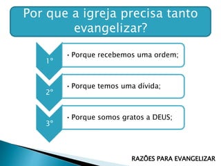 Por que a igreja precisa tanto
evangelizar?
1º
•Porque recebemos uma ordem;
2º
•Porque temos uma dívida;
3º
•Porque somos gratos a DEUS;
RAZÕES PARA EVANGELIZAR
 