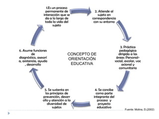 1.Es un proceso
                   permanente de            2. Atiende al
                 interacción que se           sujeto en
                  da a lo largo de        correspondencia
                  toda la vida del         con su entorno
                        sujeto




                                                               3. Práctica
6. Asume funciones                                            pedagógica
          de                     CONCEPTO DE                  dirigida a las
diagnóstico, asesorí             ORIENTACIÓN                áreas: Personal-
a, asistencia, ayuda                                       social, escolar, voc
     , desarrollo                 EDUCATIVA                     acional y
                                                              comunitaria




                 5. Se sustenta en         4. Se concibe
                  los principios de         como parte
                prevención, desarr        integrante del
                ollo y atención a la         proceso y
                   diversidad de              proyecto
                       sujetos               educativo
                                                                  Fuente: Molina, D.(2002)
 