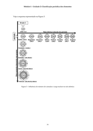 Módulo I – Unidade 2: Classificação periódica dos elementos




Veja o esquema representado na Figura 3.


                                               Grupo 1




                                               Lítio: 2;1                       Raio diminui através do período
período




                                             Sódio: 2;8;1 Magnésio: Alumínio:    Silício: Fósforo   Enxofre   Cloro   Argônio
                                                            2;8;2     2;8;3       2;8;4    2;8;5     2;8;6    2;8;7    2;8;8




                                             Potássio: 2;8;8;1
          Raio aumenta descendo nos grupos




                                             Rubídio: 2;8;18;8;1




                                             Césio: 2;8;18;18;8;1




                                             Frâncio: 2;8;18;32;18;8;1



                                                 Figura 3 – Influência do número de camadas e carga nuclear no raio atômico




                                                                                    54
 