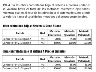 Obra contratada bajo el Sistema A Suma Alzada
Partida Und
Metrado
Contratado
Metrado
Ejecutado
Metrado
Valorizado
Concreto f'c= 140kg/cm2 m3 70.00 85.00 70.00
Concreto f'c= 210kg/cm2 m3 150.00 120.00 150.00
Obra contratada bajo el Sistema A Precios Unitarios
Partida Und
Metrado
Contratado
Metrado
Ejecutado
Metrado
Valorizado
Concreto f'c= 140 kg/cm2 m3 70.00 85.00 85.00
Concreto f'c= 210 kg/cm2 m3 150.00 120.00 120.00
194.4. En las obras contratadas bajo el sistema a precios unitarios
se valoriza hasta el total de los metrados realmente ejecutados,
mientras que en el caso de las obras bajo el sistema de suma alzada
se valoriza hasta el total de los metrados del presupuesto de obra.
 