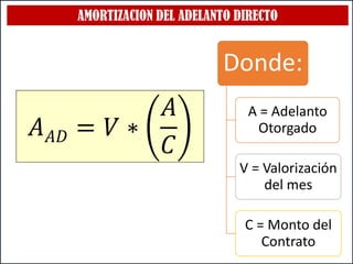 AMORTIZACION DEL ADELANTO DIRECTO
𝐴𝐴𝐷 = 𝑉 ∗
𝐴
𝐶
Donde:
A = Adelanto
Otorgado
V = Valorización
del mes
C = Monto del
Contrato
 