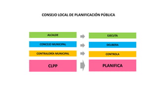 CONSEJO LOCAL DE PLANIFICACIÓN PÚBLICA
EJECUTA
PLANIFICA
CONTROLA
DELIBERA
ALCALDE
CLPP
CONTRALORÍA MUNICIPAL
CONCEJO MUNICIPAL
 