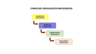 ETAPAS DEL PRESUPUESTO PARTICIPATIVO
DIAGNÓSTICO
PARTICIPATIVO
DISEÑO DEL
PRESUPUESTO
APROBACIÓN DEL
PRESUPUESTO
EJECUCIÓN DEL
PRESUPUESTO
 