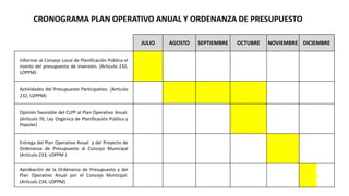 CRONOGRAMA PLAN OPERATIVO ANUAL Y ORDENANZA DE PRESUPUESTO
JULIO AGOSTO SEPTIEMBRE OCTUBRE NOVIEMBRE DICIEMBRE
Informar al Consejo Local de Planificación Pública el
monto del presupuesto de inversión. (Artículo 232,
LOPPM)
Actividades del Presupuesto Participativo. (Artículo
232, LOPPM)
Opinión favorable del CLPP al Plan Operativo Anual.
(Artículo 70, Ley Orgánica de Planificación Pública y
Popular)
Entrega del Plan Operativo Anual y del Proyecto de
Ordenanza de Presupuesto al Concejo Municipal
(Artículo 233, LOPPM )
Aprobación de la Ordenanza de Presupuesto y del
Plan Operativo Anual por el Concejo Municipal.
(Artículo 234, LOPPM)
 