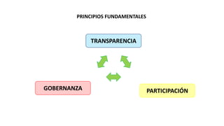 PRINCIPIOS FUNDAMENTALES
PARTICIPACIÓN
TRANSPARENCIA
GOBERNANZA
 