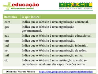 Domínios       O que indica:
.com           Indica que o Website é uma organização comercial.
.gov           Indica que o Website é uma organização
               governamental.
.edu           Indica que o Website é uma organização educacional.
.org           Indica que o Website é uma organização.
.ind           Indica que o Website é uma organização industrial.
.net           Indica que o Website é uma organização de redes.
.mil           Indica que o Website é uma organização militar.
.etc           Indica que o Website é uma instituição que não se
               enquadra em nenhuma das especificações acima.

 Oficineira: Mayara Mônica - https://sites.google.com/site/arquivosdeinformatica/
 