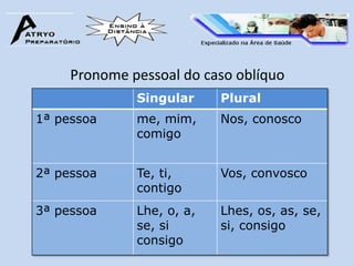 Pronome pessoal do caso oblíquo
              Singular     Plural
1ª pessoa     me, mim,     Nos, conosco
              comigo


2ª pessoa     Te, ti,      Vos, convosco
              contigo
3ª pessoa     Lhe, o, a,   Lhes, os, as, se,
              se, si       si, consigo
              consigo
 
