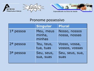 Pronome possessivo
               Singular     Plural
1ª pessoa      Meu, meus    Nosso, nossos
               minha,       nossa, nossas
               minhas
2ª pessoa      Teu, teus,   Vosso, vossa,
               tua, tuas    vossos, vossas
3ª pessoa      Seu, seus,   Seu, seus, sua,
               sua, suas    suas
 