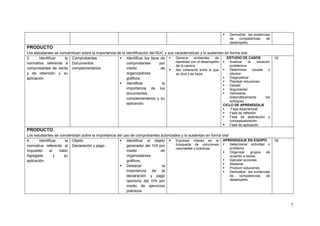     Demostrar las evidencias
                                                                                                                             de   competencias     de
                                                                                                                             desempeño
PRODUCTO
Los estudiantes se concientizan sobre la importancia de la   identificación del RUC y sus características y lo sustentan en forma oral
3.      Identificar   la Comprobantes                       Identificar los tipos de  Generar ambientes de              ESTUDIO DE CASOS               10
normativa referente a Documentos                             comprobantes         por      identidad con el desempeño      Analizar    la   situación
                                                                                           de la carrera                    problémica
comprobantes de venta complementarios                        medio                 de  Ser coherente entre lo que  Determinar causas y
y de retención y su                                          organizadores                 se dice y se hace                efectos
aplicación                                                   gráficos.                                                     Diagnosticar
                                                                                                                           Plantear soluciones
                                                            Identificar            la
                                                                                                                           Debatir
                                                             importancia de los                                            Argumentar
                                                             documentos                                                    Demostrar
                                                             complementarios y su                                           sistemáticamente       los
                                                                                                                            enfoques
                                                             aplicación.                                                CICLO DE APRENDIZAJE
                                                                                                                             Fase experiencial
                                                                                                                            Fase de reflexión
                                                                                                                            Fase de abstracción y
                                                                                                                             conceptualización
                                                                                                                            Fase de aplicación
PRODUCTO
Los estudiantes se concientizan sobre la importancia del uso de comprobantes autorizados y lo sustentan en forma oral
4.      Identificar    la Objeto                       Identificar el objeto  Expresar interés en la APRENDIZAJE EN EQUIPO                             16
normativa referente al Declaración y pago                  generador del IVA por      búsqueda de soluciones         Seleccionar actividad o
                                                                                      razonables y prácticas          problema
Impuesto       al   Valor                                  medio              de                                     Organizar    grupos   de
Agregado          y   su                                   organizadores                                              acuerdo a tareas
aplicación                                                 gráficos.                                                 Ejecutar acciones
                                                                                                                     Asesorar
                                                       Destacar               la
                                                                                                                     Producir soluciones
                                                           importancia   de    la                                    Demostrar las evidencias
                                                           declaración y pago                                         de    competencias    de
                                                           oportuno del IVA por                                       desempeño
                                                           medio de ejercicios
                                                           prácticos


                                                                                                                                                              7
 